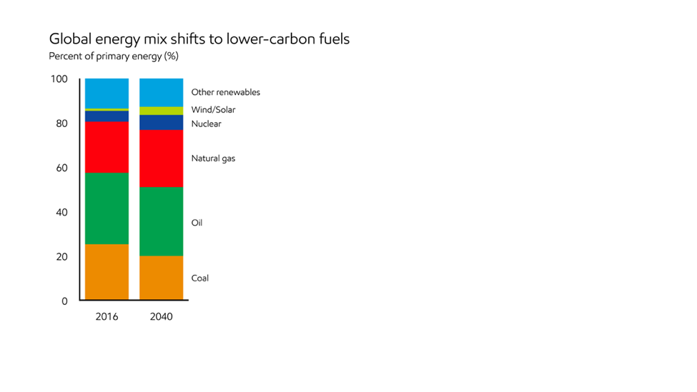 Global energy mix shifts to lower-carbon fuels