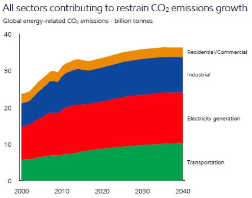 All sectors contributing to restrain CO2 emissions growth