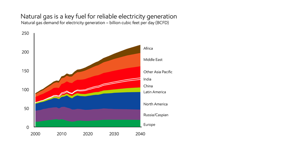 Natural gas is a key fuel for reliable electricity generation