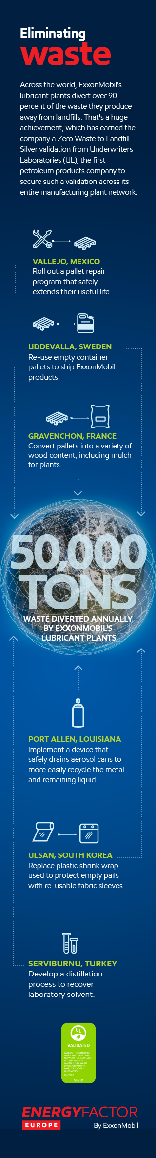 ExxonMobil’s lubricant business receives “Zero Waste to Landfill” silver validation from UL.