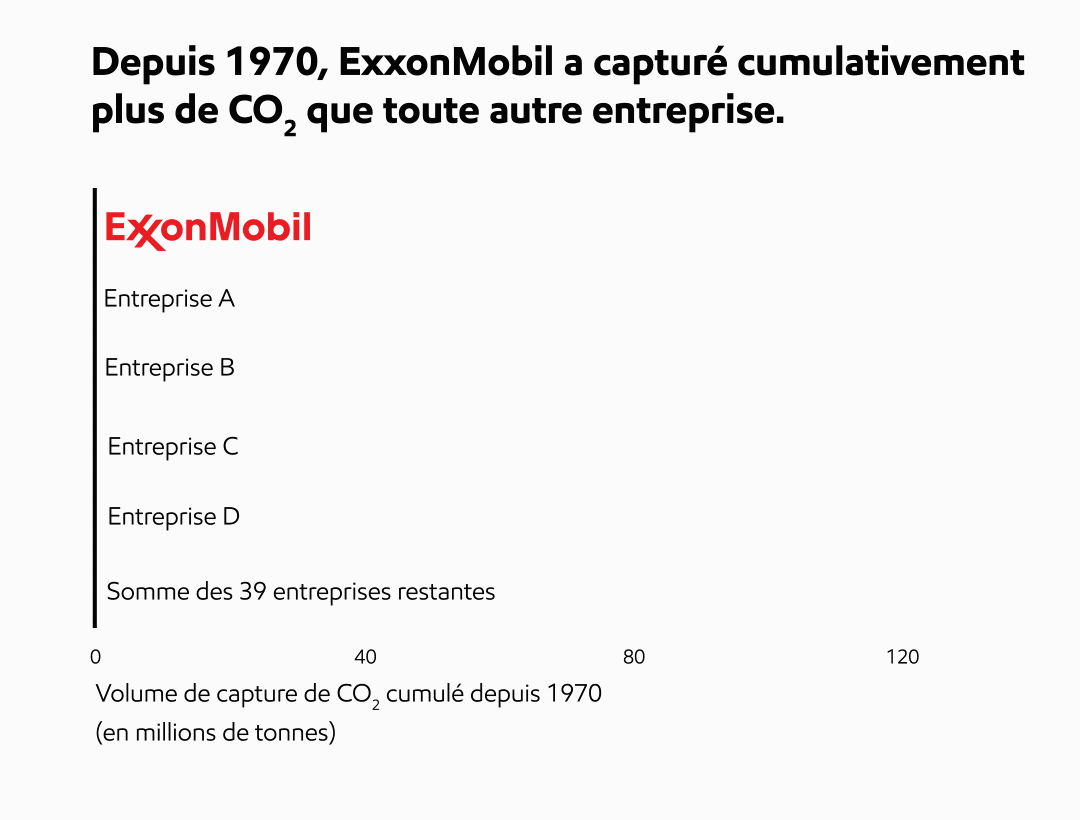 Depuis 1970, ExxonMobil a capturé cumulativement plus de CO2 que toute autre entreprise.