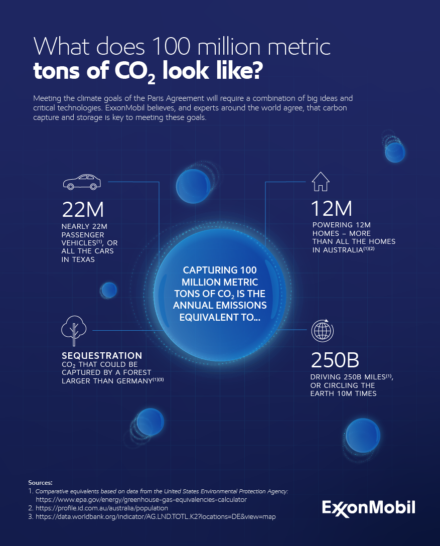 CCS: What Does 100 Million Tons of CO2 Look Like? - Energy